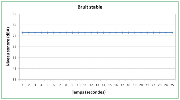 Bruit stable Figure 2 - Bruit stable, version texte disponible via le lien ci-dessous.