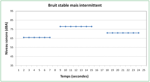 Bruit stable mais intermittent Figure 2 - Bruit stable mais intermittent, version texte disponible via le lien ci-dessous.