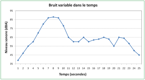 Bruit variable dans le temps Figure 2 - Bruit variable dans le temps, version texte disponible via le lien ci-dessous.