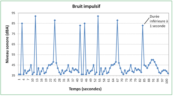 Bruit impulsif Figure 2 - Bruit impulsif, version texte disponible via le lien ci-dessous.