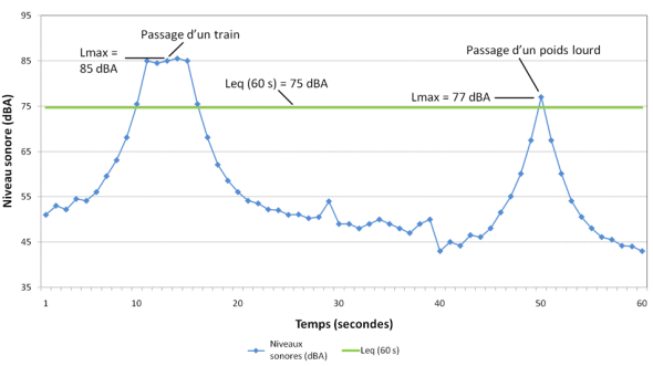 Figure 1 : Exemple des concepts Leq et Lmax Figure 1 - Exemple des concepts Leq et Lmax , version texte disponible via le lien ci-dessous.