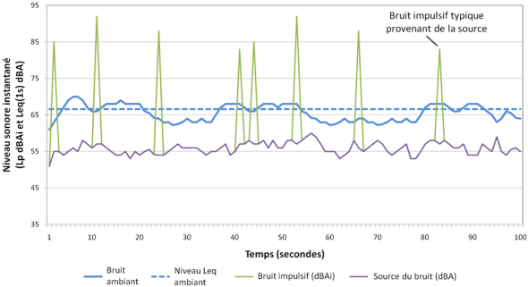 Figure 3: Diagramme temporel typique de signaux sonores impulsifs Figure 3 - Diagramme temporel typique, version texte disponible via le lien ci-dessous.