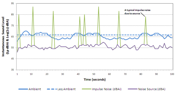 Figure 3: A Typical Time History of Impulsive Sound Signals Figure 3 - A Typical Time History, text version available via the link below.