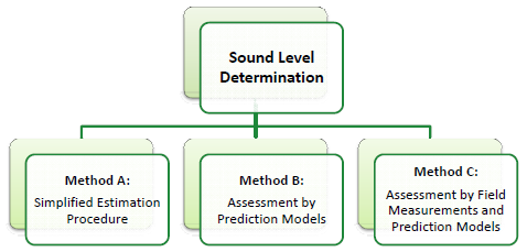 Figure 4: Overview of the Procedures for Sound Level Determination Figure 4: Procedures for Sound Level Determination, text version available via the link below.