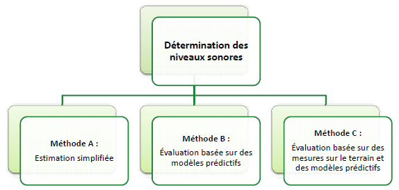 Figure 4 : Méthodes de détermination des niveaux sonores
Figure 4 - Détermination des niveaux sonores, version texte disponible via le lien ci-dessous.