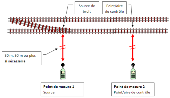 Figure 5 : Méthode de mesure au point de contrôle Figure 5 - Méthode de mesure au point de contrôle, version texte disponible via le lien ci-dessous.