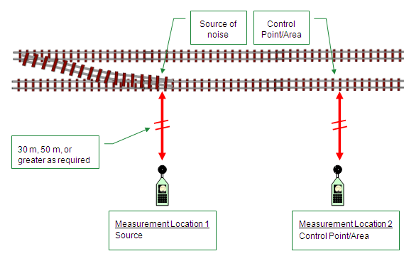 Figure 5: Control Point Measurement Procedure Figure 5 - Control Point Measurement Procedure, text version available via the link below.