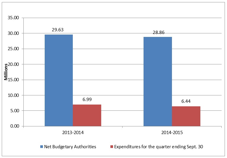 Graph 1 – Second quarter net budgetary authorities and expenditures per fiscal year