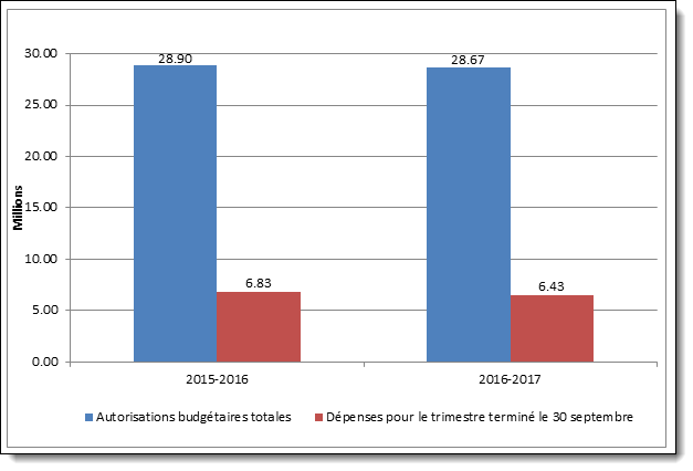Graph 1 – Total des autorisations budgétaires et des dépenses du deuxième trimestre par année financière